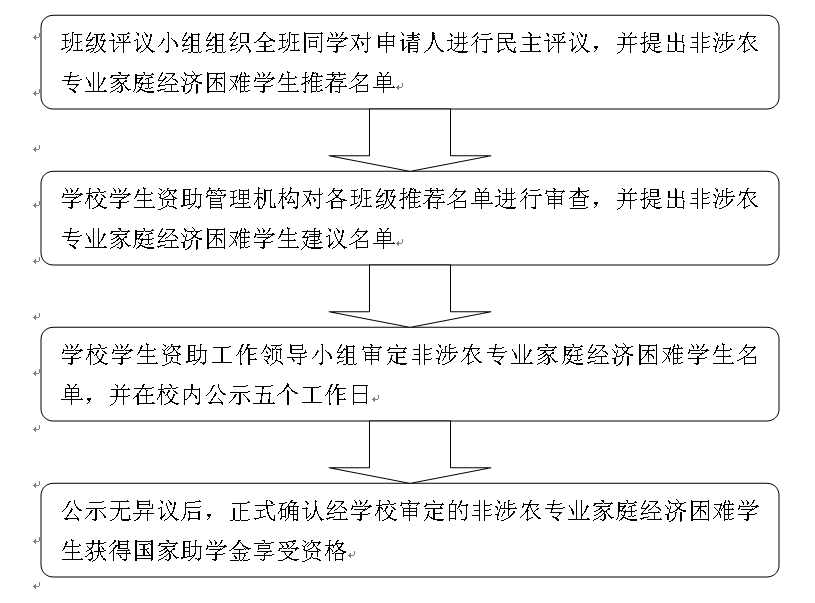 2015年中等职业教育学生资助政策