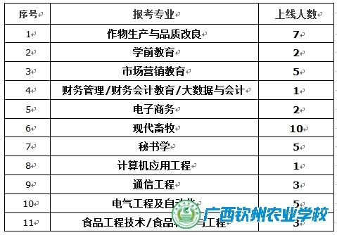 钦农学子报佳音  对口高考捷报传