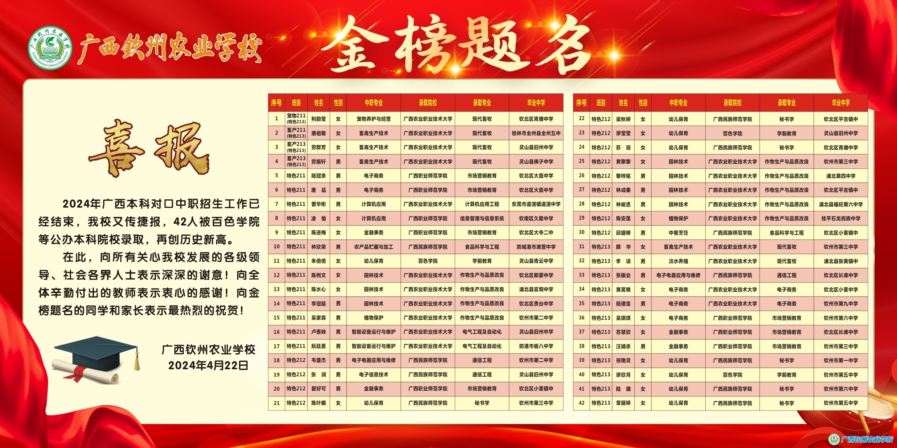 2024年广西本科对口中职招生录取喜报