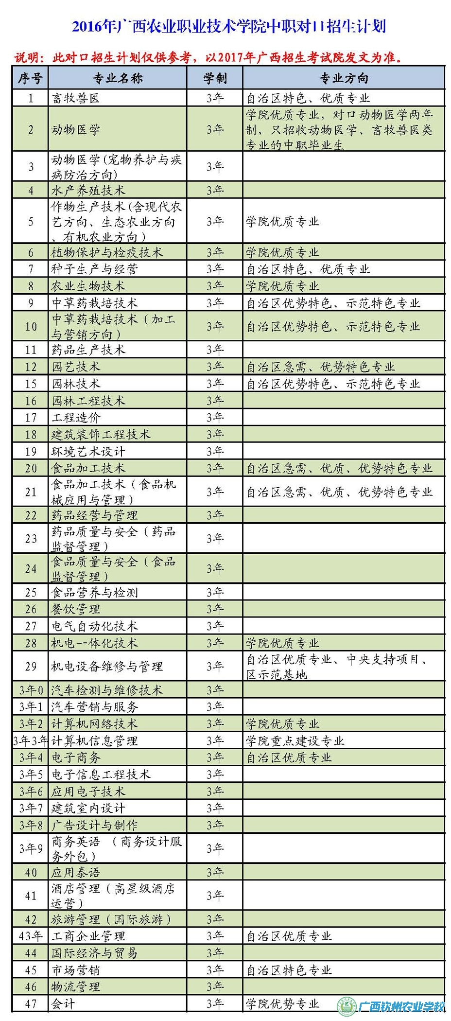 广西2016年高职（大专）对口中职毕业生自主招生计划