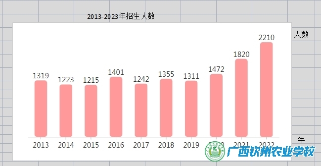 学校新时代十年发展成就成效之五 同心图强：办学规模越上新台阶
